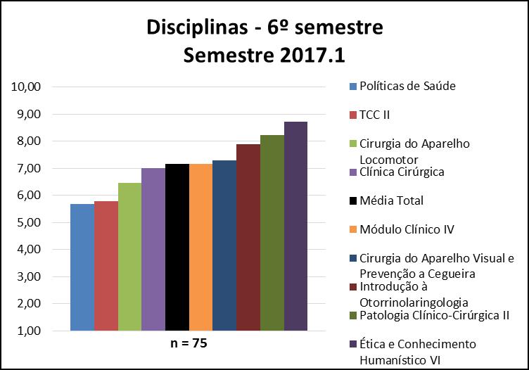 3.7.6º semestre Disciplinas De forma geral, as disciplinas do 6º semestre podem ter suas médias visualizadas na Figura 44 e na Tabela 44.