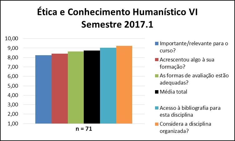 A disciplina Ética e Conhecimento Humanístico VI obteve uma média de 8,72. A nota de cada quesito avaliado pode ser observada na Figura 51 e na Tabela 51.
