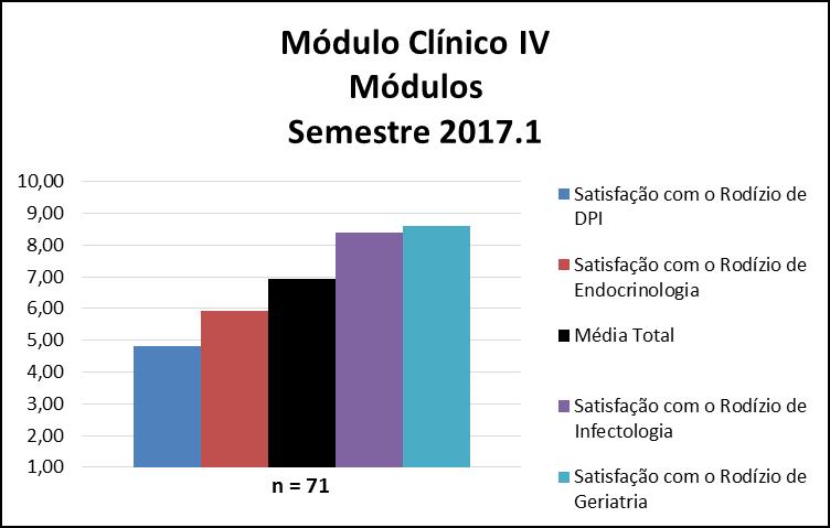 Também foram avaliados os rodízios dos módulos da disciplina Módulo Clínico IV, que obtiveram média de 6,93.