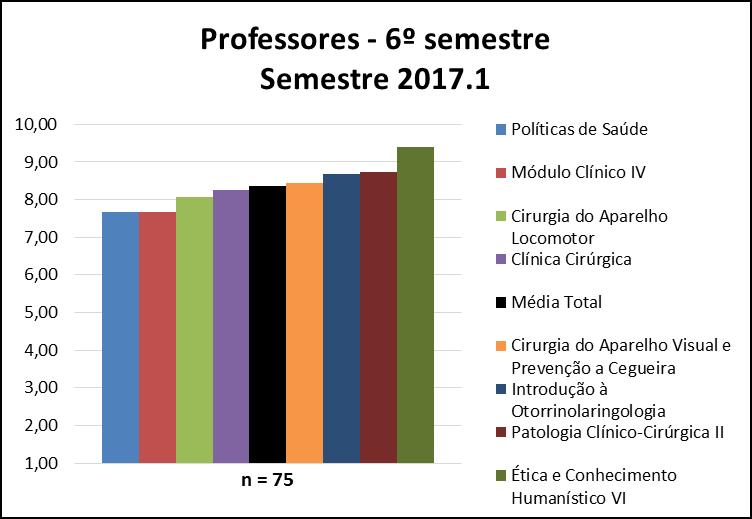 Professores De forma geral, os professores do 6º semestre podem ter suas médias visualizadas na Figura 55 e na Tabela 55.