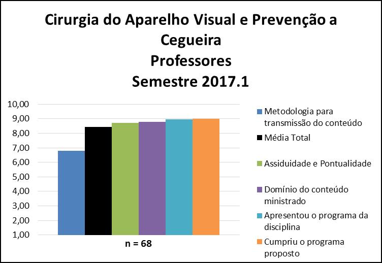 Para os professores da disciplina Cirurgia do Aparelho Visual e Prevenção a Cegueira a média calculada foi 8,45 e as notas atribuídas a cada quesito constam na Figura 60 e na Tabela 60.