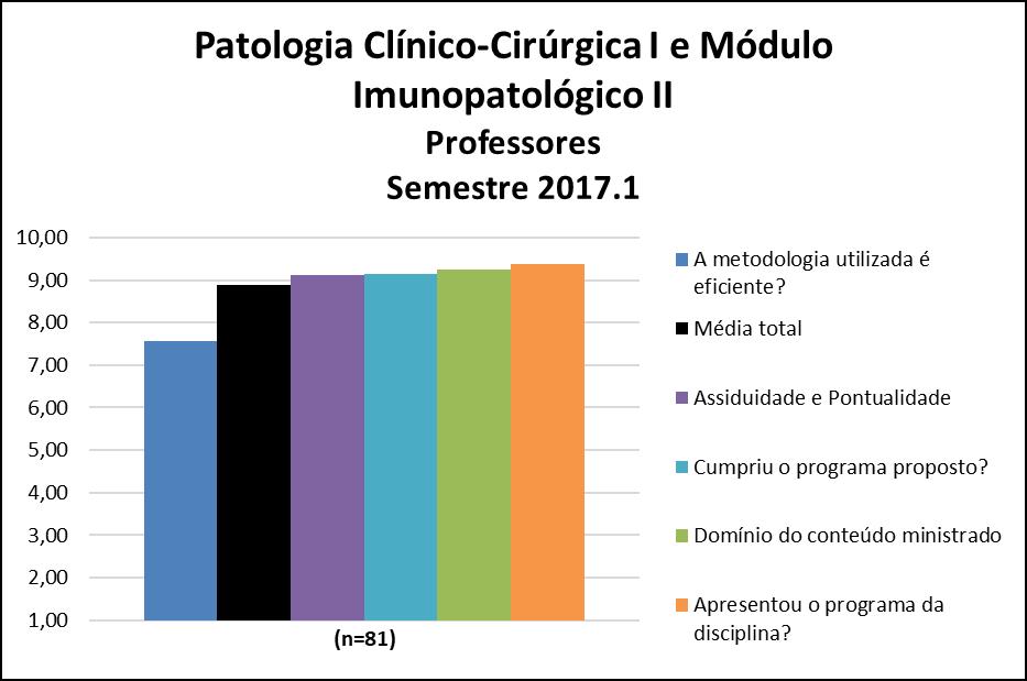 Para os professores da disciplina de Patologia Clínico-cirúrgica I e Módulo Imunopatológico II a média calculada foi 8,89 e as notas atribuídas a cada quesito constam na Figura 76 e na Tabela 76.