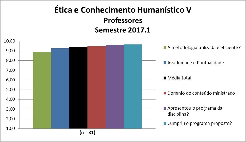 Para os professores da disciplina Ética e Conhecimento Humanístico V a média calculada foi 9,37 e as notas atribuídas a cada quesito constam na Figura 78 e na Tabela 78.