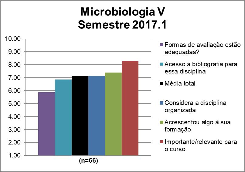A disciplina Microbiologia V obteve uma média de 7,11. A nota de cada quesito avaliado pode ser observada na Figura 80 e na Tabela 80.