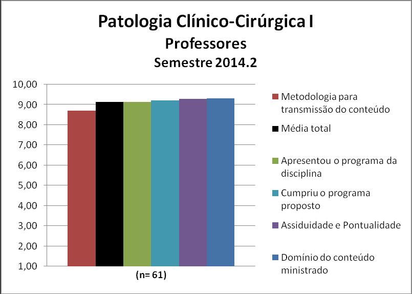 Para os professores da disciplina Patologia Clínico-Cirúrgica I a média calculada foi 9,13 e as notas atribuídas a cada quesito constam na Figura 79 e no Quadro 79.