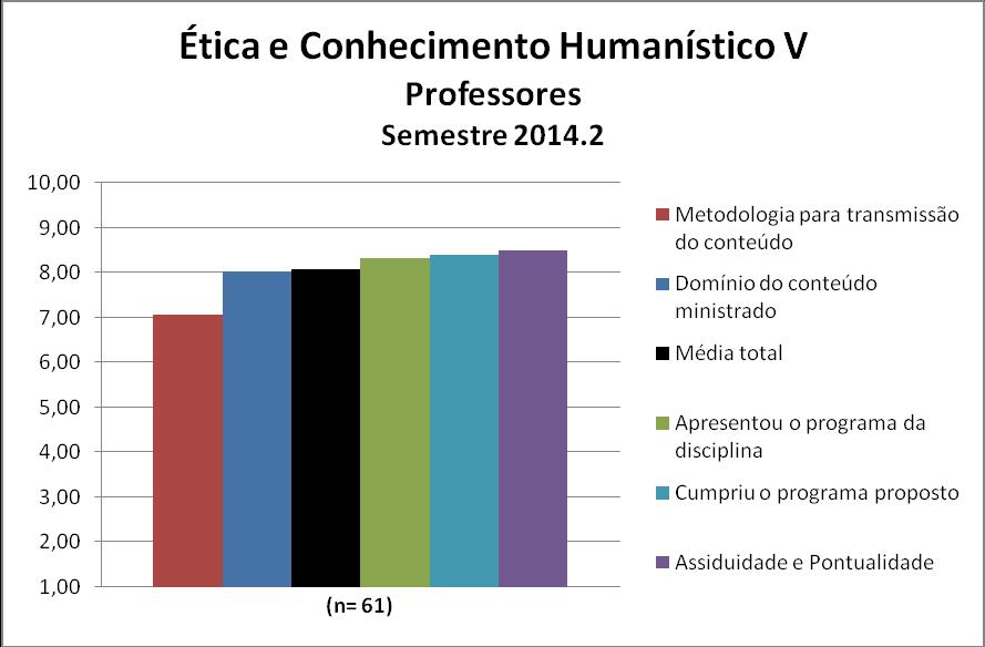 Para os professores da disciplina Ética e Conhecimento Humanístico V a média calculada foi 8,07e as notas atribuídas a cada quesito constam na Figura 81 e no Quadro 81.