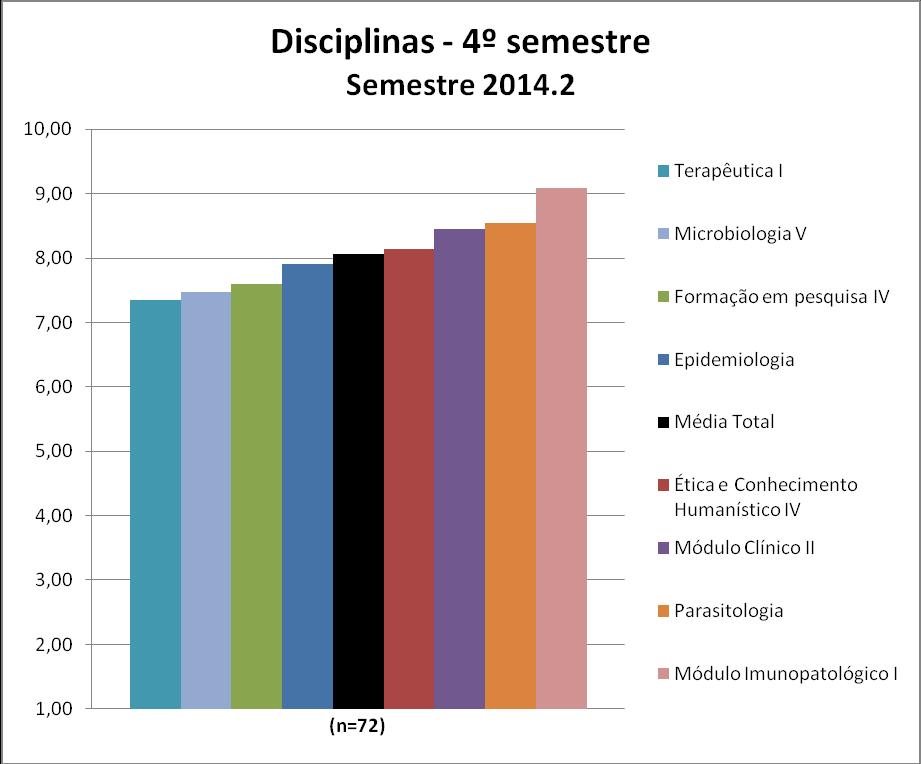4º semestre 3.9.1 Disciplinas De forma geral, as disciplinas do 4º semestre podem ter suas médias visualizadas na Figura 82 e no Quadro 82.