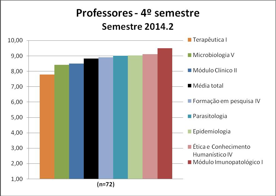 3.8.3 Professores De forma geral, os professores do 4º semestre podem ter suas médias visualizadas na Figura 92 e no Quadro 92.