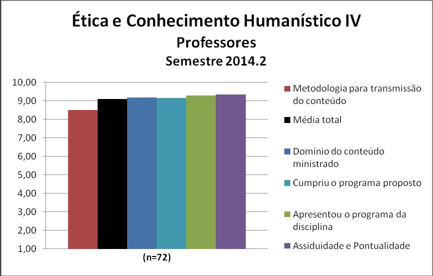 Para os professores da disciplina de Ética e Conhecimento Humanístico IV a média calculada foi 9,1 e as notas atribuídas a cada quesito constam na Figura 96 e no Quadro 96.