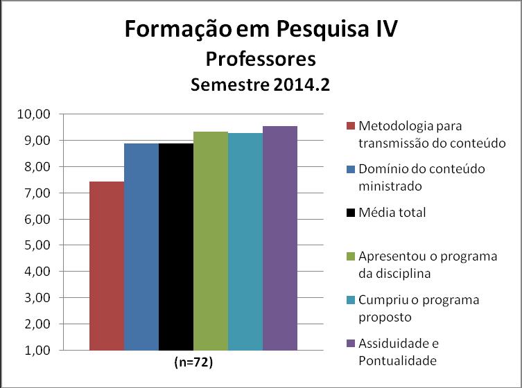 Para os professores da disciplina Formação em Pesquisa IV a média calculada foi 8,0 e as notas atribuídas a cada quesito constam na Figura 98 e no Quadro 98.