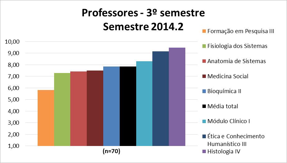 3.10.2 Professores De forma geral, os professores do 3º semestre podem ter suas médias visualizadas na Figura 110 e no Quadro 110.