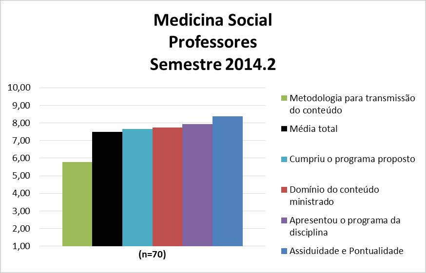 Para os professores da disciplina Medicina Social a média calculada foi 7,5 e as notas atribuídas a cada quesito constam na Figura 117 e no Quadro 117.