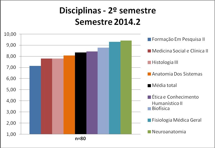 3.11 2º semestre 3.11.1 Disciplinas De forma geral, as disciplinas do 2º semestre podem ter suas médias visualizadas na Figura 119 e no Quadro 119.