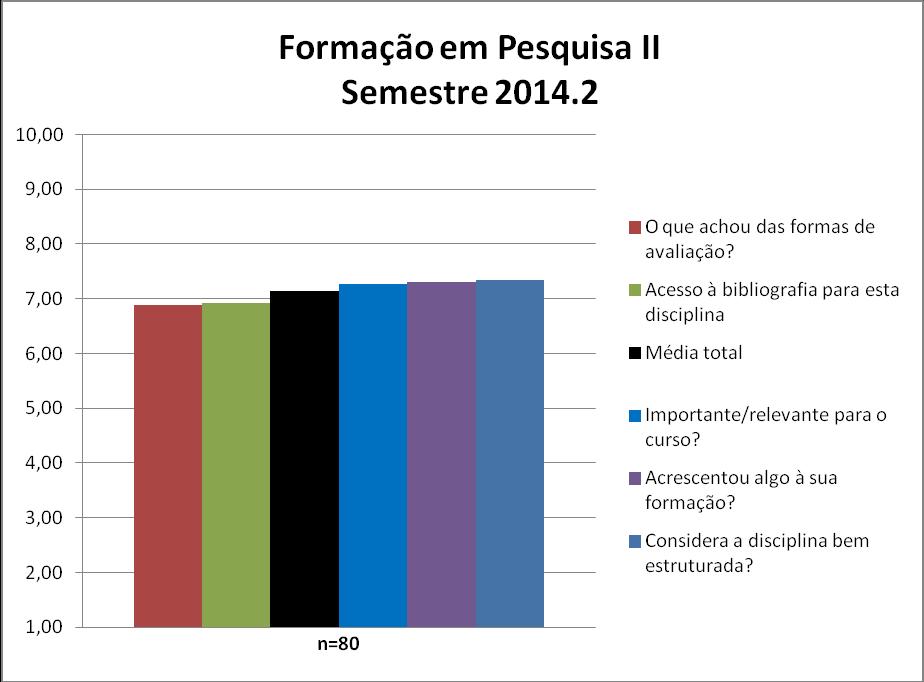 A disciplina Formação em Pesquisa II obteve uma média de disciplina de 7,14. A nota de cada quesito avaliado pode ser observada na Figura 121 e no Quadro 121.