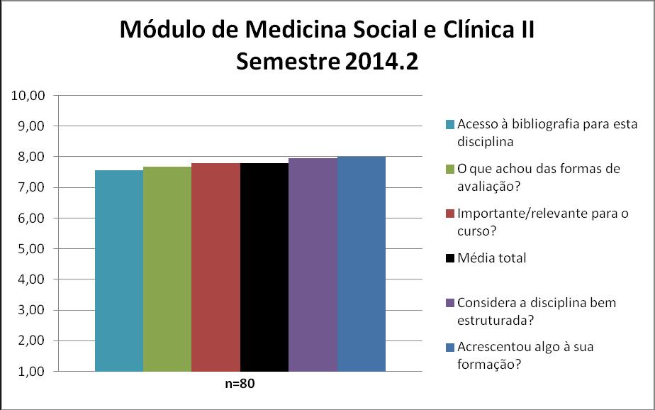 A disciplina Medicina Social e Clínica II uma média de disciplina de 7,79. A nota de cada quesito avaliado pode ser observada na Figura 122 e no Quadro 122.