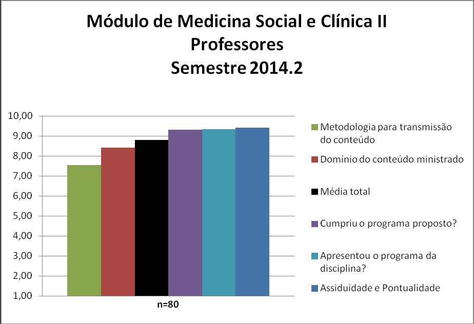 Os professores da disciplina Medicina Social e Clínica II obtiveram uma média de 8,80. A nota de cada quesito avaliado pode ser observada na Figura 131 e no Quadro 131.