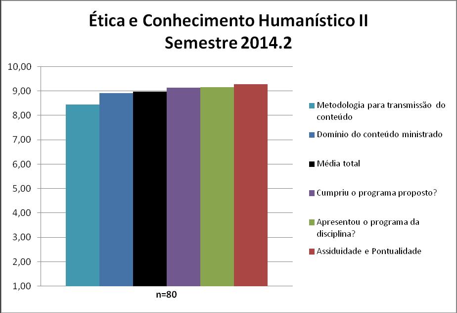 Os professores da disciplina Ética e Conhecimento Humanístico II obtiveram uma média de 8,98. A nota de cada quesito avaliado pode ser observada na Figura 132 e no Quadro 132.