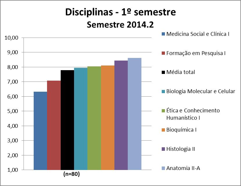 3.12 1º Semestre 3.12.1 Disciplinas De forma geral, as disciplinas do 1º semestre podem ter suas médias visualizadas na Figura 137 e no Quadro 137.