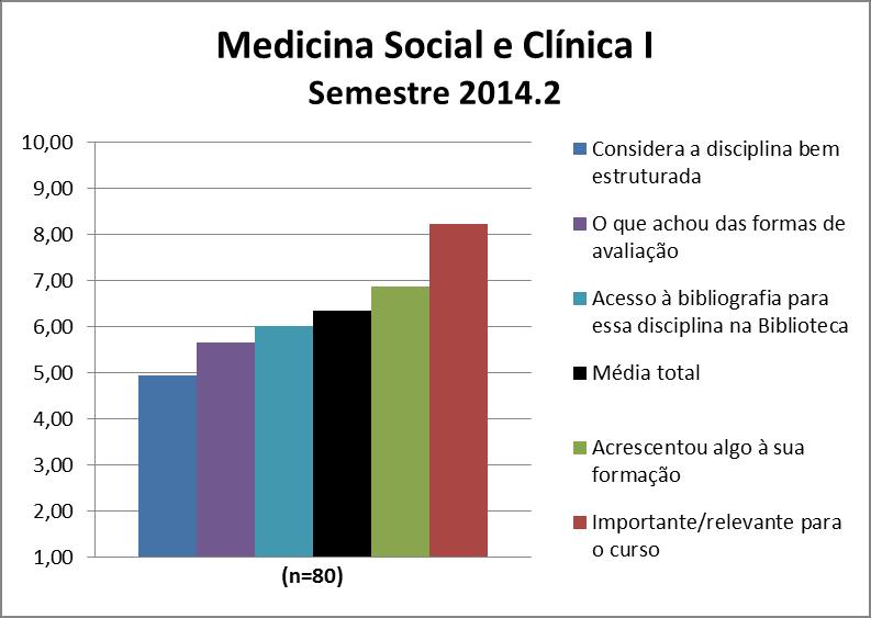 A disciplina Medicina Social e Clínica I obteve uma média de 6,33. A nota de cada quesito avaliado pode ser observada na Figura 139 e no Quadro 139.