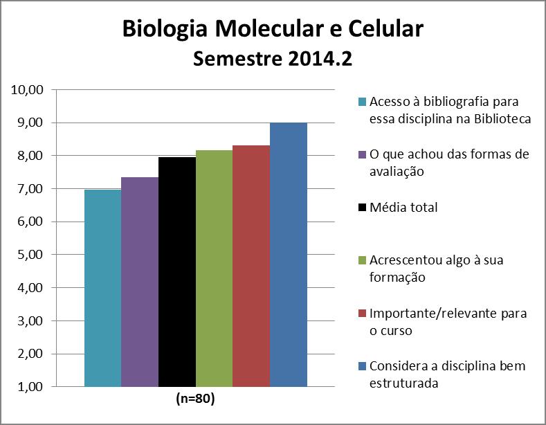 A disciplina Biologia Molecular e Celular obteve uma média de 7,96. A nota de cada quesito avaliado pode ser observada na Figura 140 e no Quadro 140.