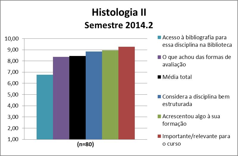 A disciplina Histologia II obteve uma média de 8,44. A nota de cada quesito avaliado pode ser observada na Figura 143 e no Quadro 143.