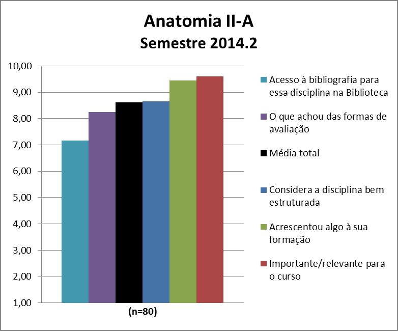 A disciplina Anatomia IIA obteve uma média de 8,62 A nota de cada quesito avaliado pode ser observada na Figura 144 e no Quadro 144.