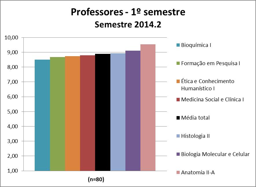 3.12.2 Professores De forma geral, os professores das disciplinas do 1º semestre podem ter suas médias visualizadas na Figura 145 e no Quadro 145.