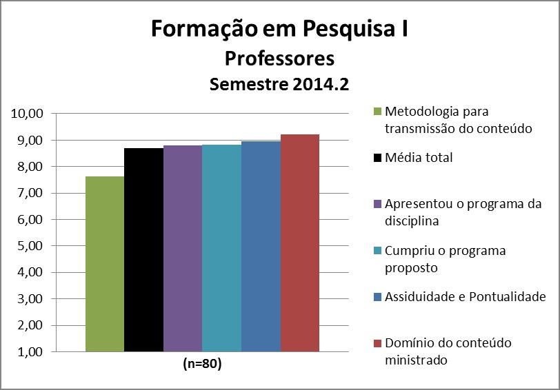 Diante desses resultados, analisamos os quesitos da avaliação para o professor da disciplina separadamente para obtermos o cenário mais detalhados.