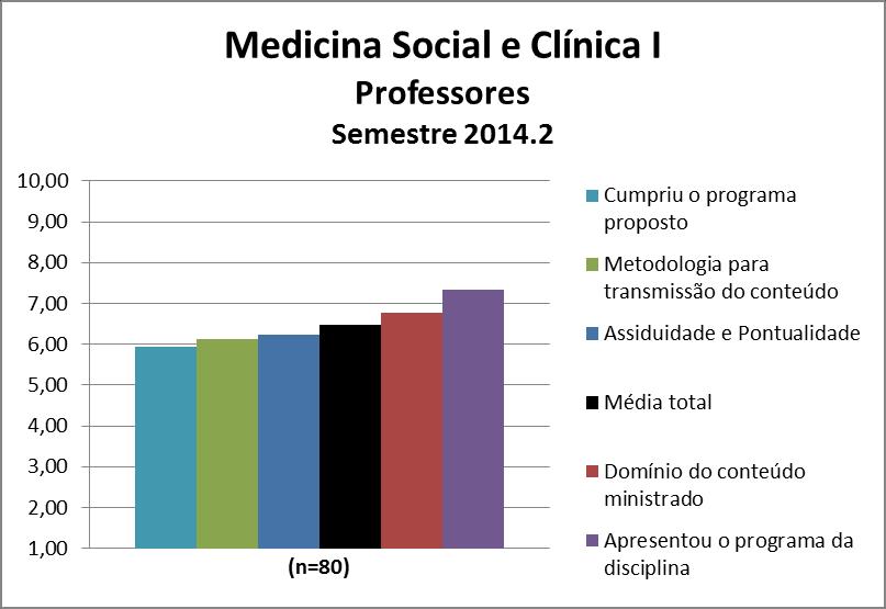 Os professores da disciplina Medicina Social e Clínica I obtiveram uma média de 6,49. A nota de cada quesito avaliado pode ser observada na Figura 147 e no Quadro 147.