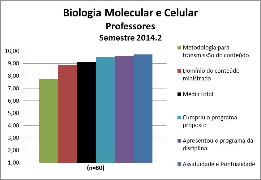 Os professores da disciplina Biologia Molecular e Celular obtiveram uma média de 9,10. A nota de cada quesito avaliado pode ser observada na Figura 148 e no Quadro 148.