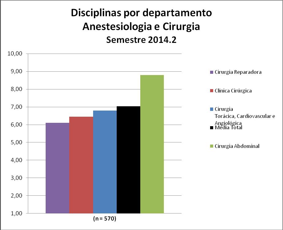 Figura 156 Disciplinas por Departamento: Anestesiologia e Cirurgia Quadro 156 Disciplinas por Departamento: Anestesiologia e Cirurgia Departamento de