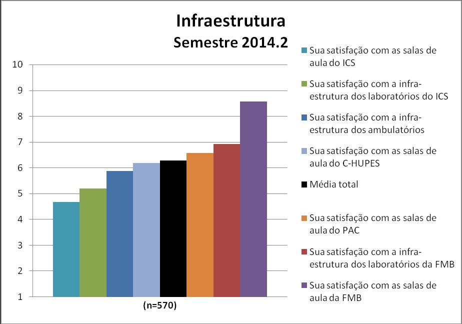 3.2. Infraestrutura Os resultados obtidos relativos à parte de infraestrutura constam na Figura 2 e Quadro 2.