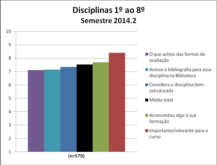 3.3. Disciplinas O resultado obtido em relação às disciplinas cursadas do 1º ao 8º semestre consta na Figura 3 e Quadro 3.