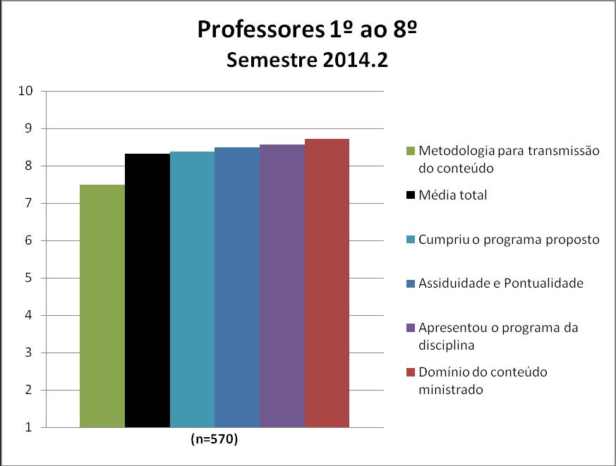 3.4. Professores O resultado obtido em relação aos professores das disciplinas cursadas do 1º ao 8º conta na Figura 4 e Quadro 4.