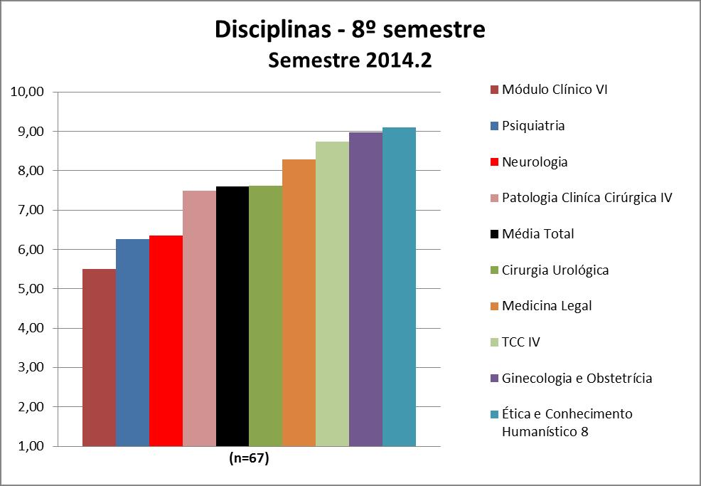 3.5. 8º semestre 3.5.1. Disciplinas De forma geral, as disciplinas do 8º semestre avaliadas podem ter suas médias visualizadas na Figura 5 e no Quadro 5.