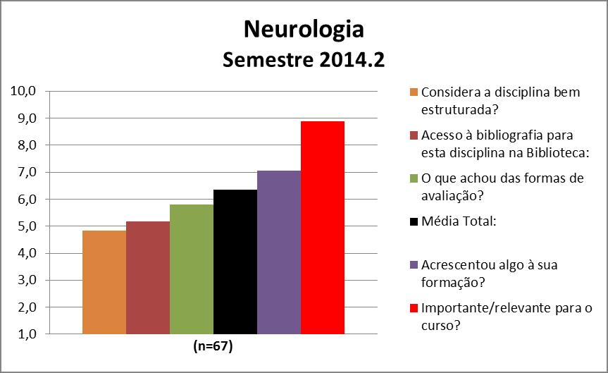 A disciplina de Neurologia obteve uma média de disciplina de 6,4. A nota de cada quesito avaliado pode ser observada na Figura 6 e no Quadro 6.