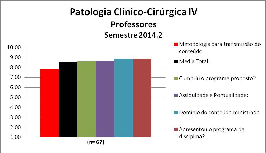 Figura 21 dos Professores da disciplina Patologia Clínica-Cirúrgica IV Quadro 21 dos Professores da disciplina Patologia Clínico-Cirúrgica IV Professores: Assiduidade e Pontualidade: 8,7 Domínio do