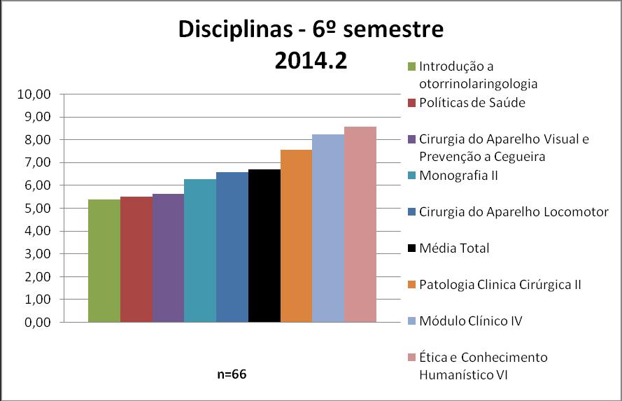 3.7 6º semestre 3.7.1 Disciplinas De forma geral, as disciplinas do 6º semestre podem ter suas médias visualizadas na Figura 46 e no Quadro 46.