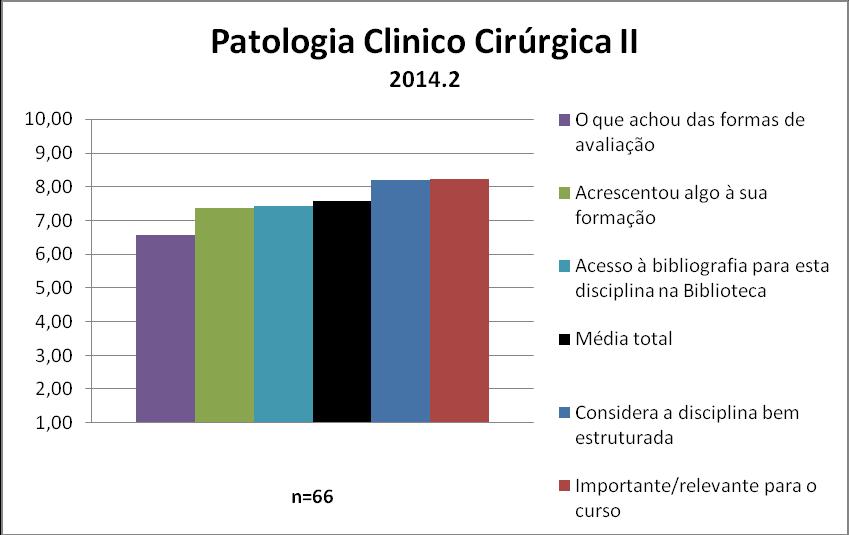 A disciplina Patologia Clínico-Cirúrgica II uma média de disciplina de 7,57. A nota de cada quesito avaliado pode ser observada na Figura 49 e no Quadro 49.