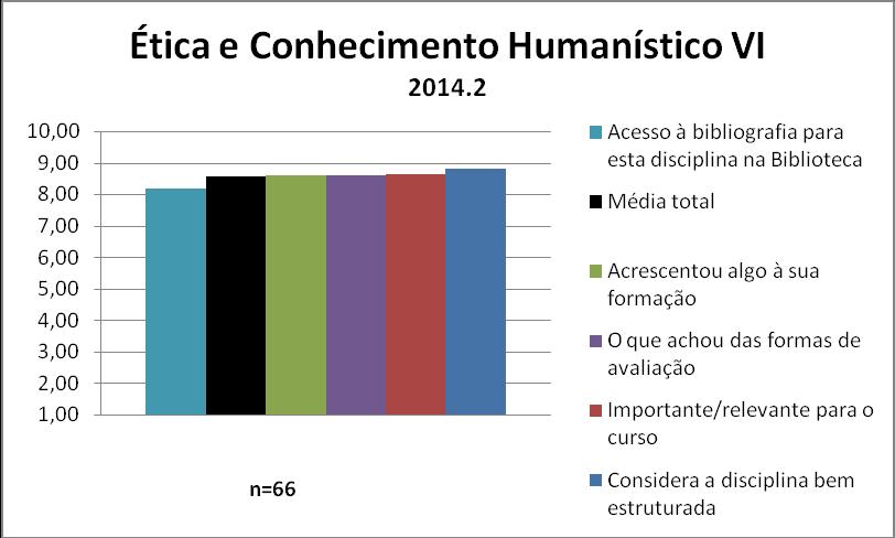 A disciplina Ética e Conhecimento Humanístico VI obteve uma média de 8,57. A nota de cada quesito avaliado pode ser observada na Figura 53 e no Quadro 53.