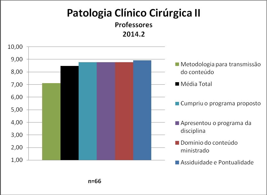 Para os professores da disciplina de Patologia Clínico-Cirúrgica II a média calculada foi 8,47 e as notas atribuídas a cada quesito constam na Figura 60 e na Quadro 60.