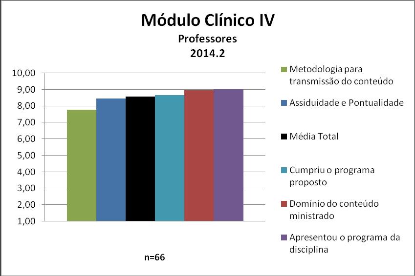 Para os professores da disciplina Módulo Clínico IV a média calculada foi 8,57 e as notas atribuídas a cada quesito constam na Figura 62 e no Quadro 62.