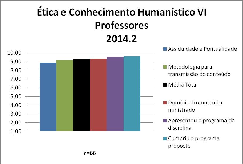 Para os professores da disciplina Ética e Conhecimento Humanístico VI a média calculada foi 9,31 e as notas atribuídas a cada quesito constam na Figura 63 e no Quadro 63.