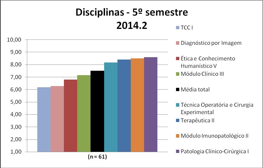 3.8 5º semestre 3.8.1 Disciplinas De forma geral, as disciplinas do 5º semestre ter suas médias visualizadas na Figura 64 e no Quadro 64.