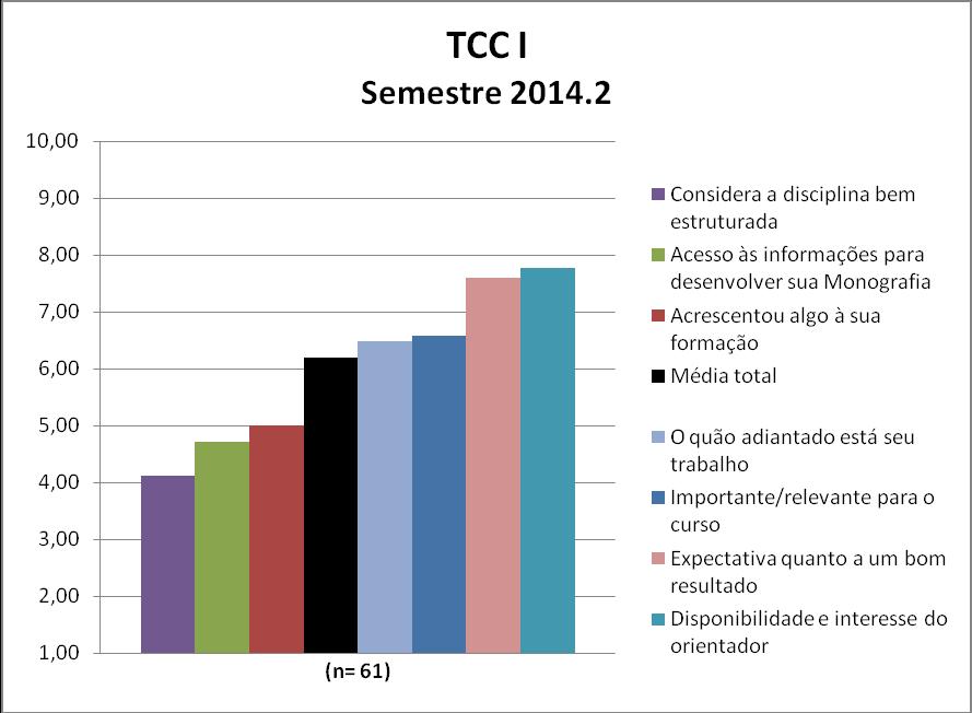 A disciplina TCC I obteve uma média de disciplina de 6,19. A nota de cada quesito avaliado pode ser observada na Figura 66 e no Quadro 66.