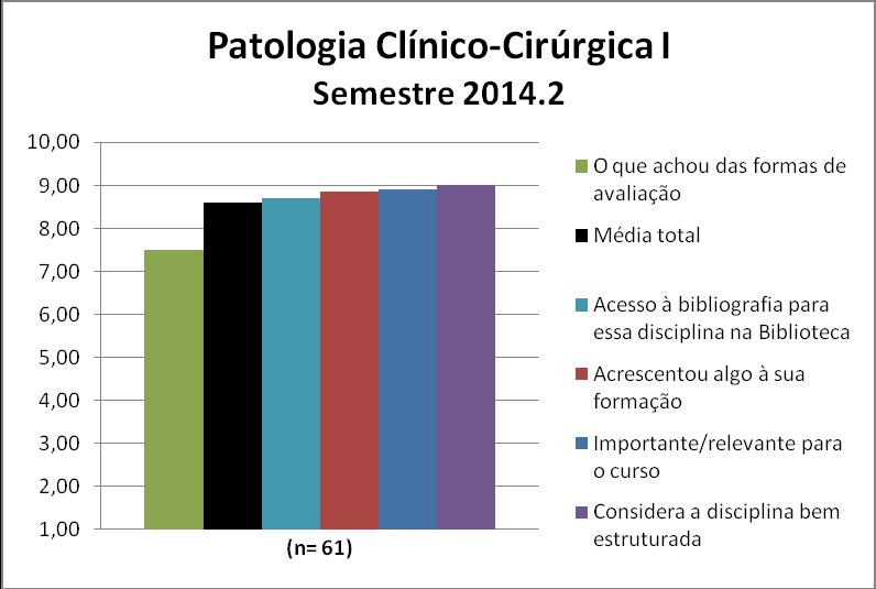 A disciplina Patologia Clínico-Cirúrgica I obteve uma média de 8,59. A nota de cada quesito avaliado pode ser observada na Figura 69 e no Quadro 69.