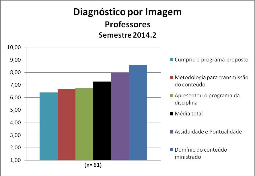 Diante desses resultados, analisamos os quesitos da avaliação para o professor da disciplina separadamente para obtermos o cenário mais detalhado.