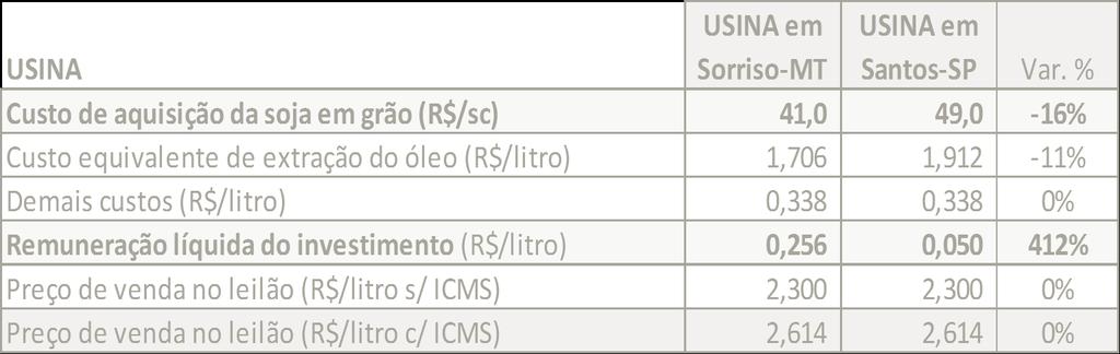 2011/12 MARGENS DIFERENTES FAL Composição até chegar na Distribuidora em São Paulo-SP: DISTRIBUIDORA SIMULAÇÃO DO CUSTO DE PRODUÇÃO Preço de venda no leilão (R$/litro c/ ICMS) 2,614 2,614 0% Ágio no