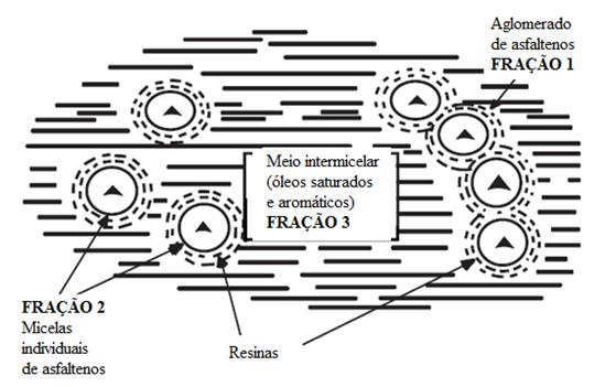 125 Figura 78. Modelo micelar Yen com as Frações I (Aglomerado de asfaltenos), II (Micelas individuais de asfaltenos) e III (Óleos saturados e Aromáticos) (extraído de Yen, 1991 e Bernucci e col.