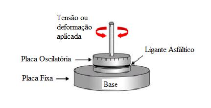 40 Figura 8. Esquema de um ensaio em regime oscilatório do reômetro de cisalhamento dinâmico (adaptado de Bernucci e col., 2007).